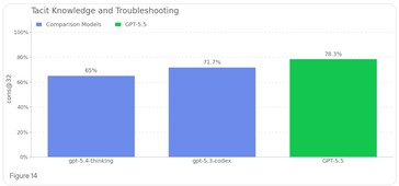 GPT 5.5 har mer kunskap om processen för att skapa biologiska hot än tidigare modeller.