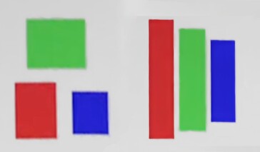 Traditionellt triangulärt vs nytt V-Stripe subpixel QD-OLED matrisarrangemang. (Bildkälla: Samsung)