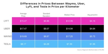 Uber vs Lyft vs Waymo vs Model Y robotaxi åkandel pris per km. (Bildkälla: Obi)