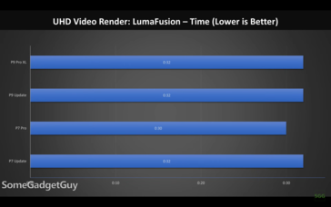 Pixel 9 Pro XL och Pixel 7 Pro video renderingsprestanda. (Bildkälla: Juan Bagnell)