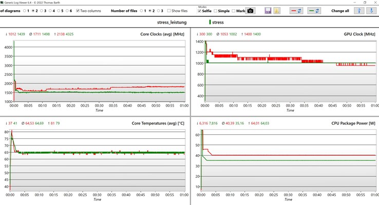 Stresstestdata för CPU/iGPU (röd: prestandaläge, grön: balanserat)