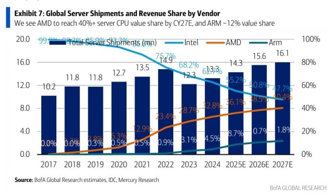 AMD kommer att komma ikapp Intel på marknaden för serverprocessorer inom ett par år (Bildkälla: Jukan Choi)