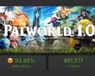 En skärmdump av det högsta antalet spelare i Palworld 1.0 under spelets gång