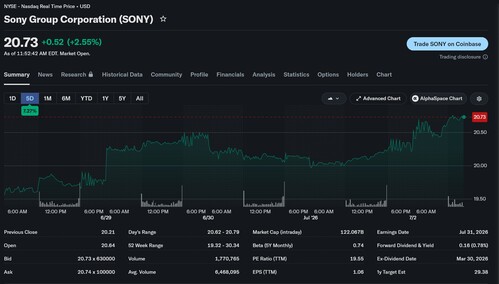 Sonys aktiekurs på NYSE
