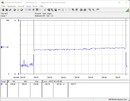 Testsystemets energiförbrukning (Prime95) - Core i5-12600K