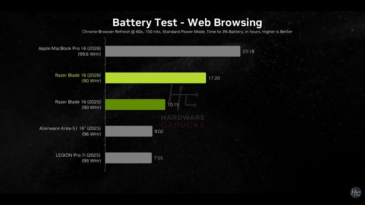 Razer Blade 16 2026 batteritid.